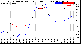 Milwaukee Weather Outdoor Temperature<br>vs THSW Index<br>per Hour<br>(24 Hours)