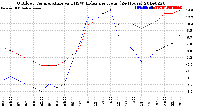 Milwaukee Weather Outdoor Temperature<br>vs THSW Index<br>per Hour<br>(24 Hours)