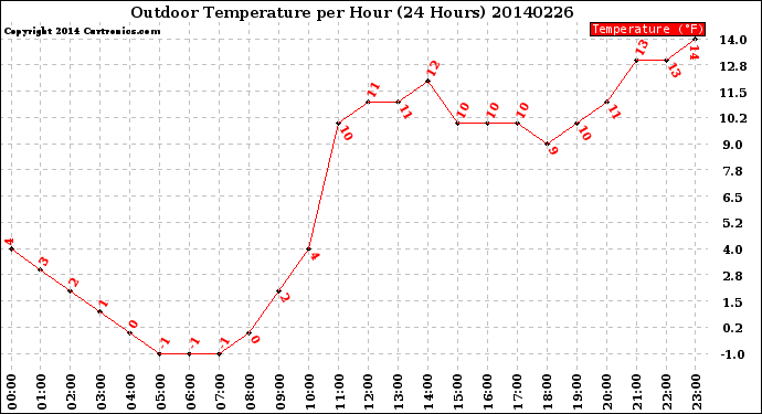 Milwaukee Weather Outdoor Temperature<br>per Hour<br>(24 Hours)