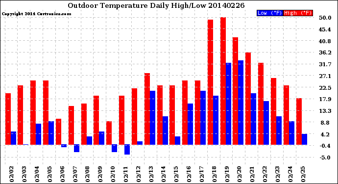 Milwaukee Weather Outdoor Temperature<br>Daily High/Low