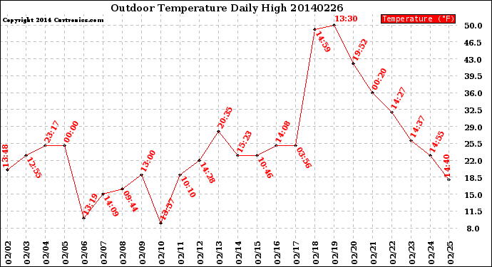 Milwaukee Weather Outdoor Temperature<br>Daily High