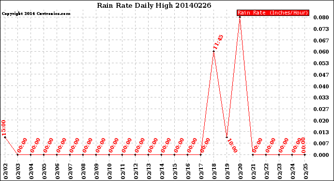 Milwaukee Weather Rain Rate<br>Daily High