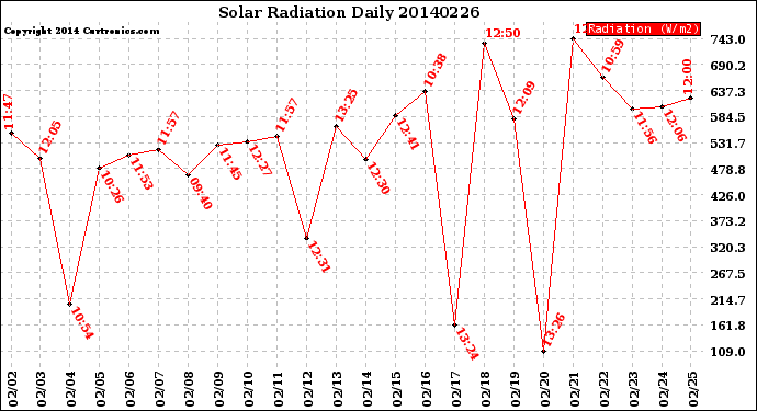 Milwaukee Weather Solar Radiation<br>Daily