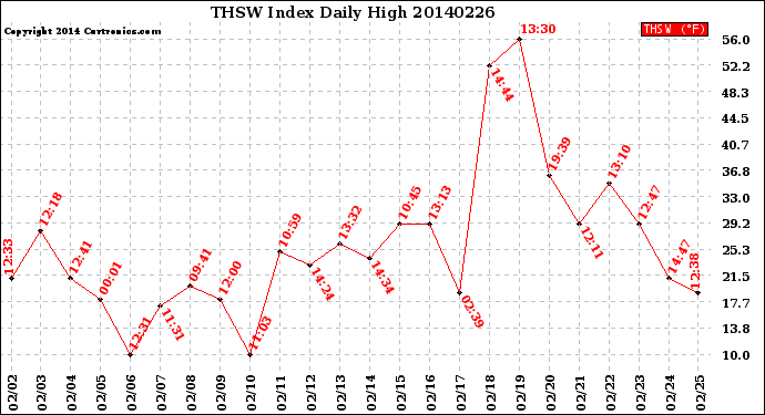 Milwaukee Weather THSW Index<br>Daily High