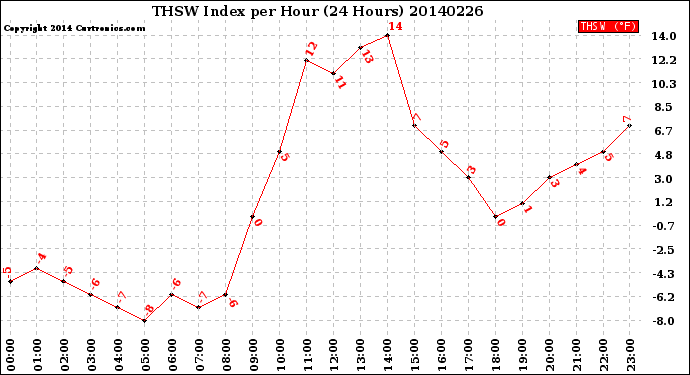 Milwaukee Weather THSW Index<br>per Hour<br>(24 Hours)