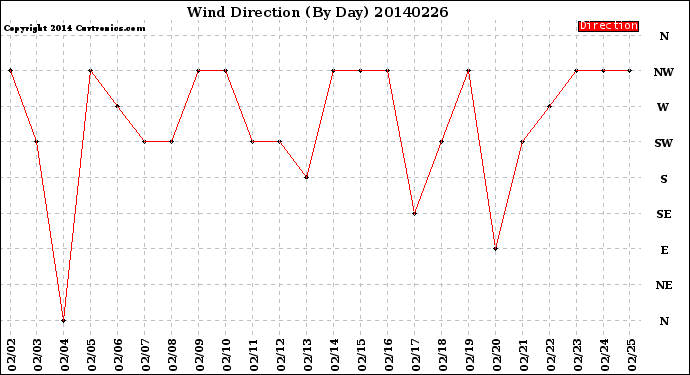 Milwaukee Weather Wind Direction<br>(By Day)