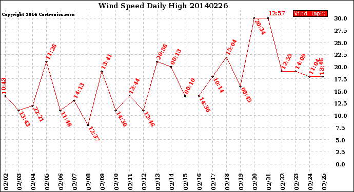 Milwaukee Weather Wind Speed<br>Daily High