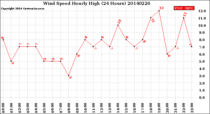 Milwaukee Weather Wind Speed<br>Hourly High<br>(24 Hours)