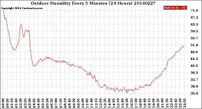 Milwaukee Weather Outdoor Humidity<br>Every 5 Minutes<br>(24 Hours)