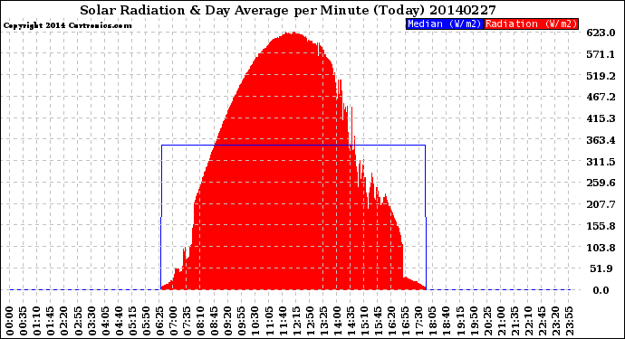 Milwaukee Weather Solar Radiation<br>& Day Average<br>per Minute<br>(Today)