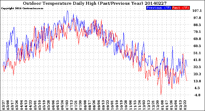 Milwaukee Weather Outdoor Temperature<br>Daily High<br>(Past/Previous Year)