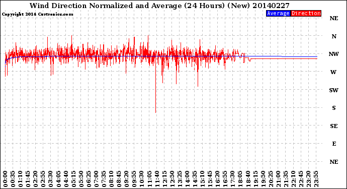 Milwaukee Weather Wind Direction<br>Normalized and Average<br>(24 Hours) (New)