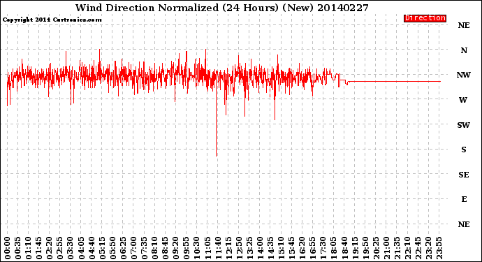 Milwaukee Weather Wind Direction<br>Normalized<br>(24 Hours) (New)