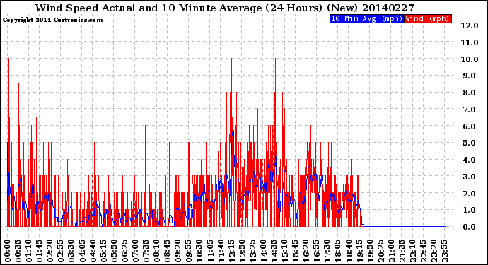 Milwaukee Weather Wind Speed<br>Actual and 10 Minute<br>Average<br>(24 Hours) (New)