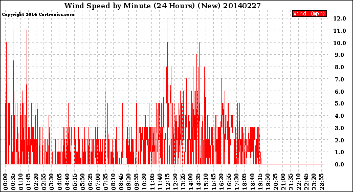 Milwaukee Weather Wind Speed<br>by Minute<br>(24 Hours) (New)