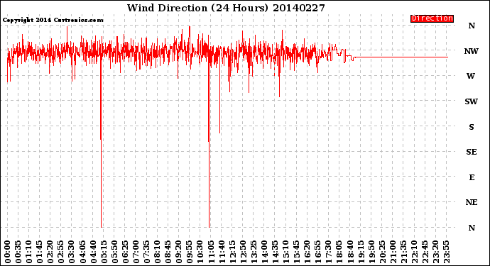 Milwaukee Weather Wind Direction<br>(24 Hours)