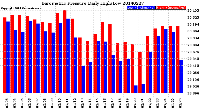 Milwaukee Weather Barometric Pressure<br>Daily High/Low