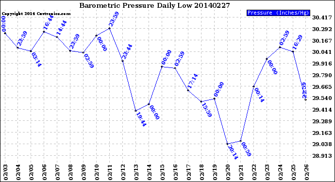 Milwaukee Weather Barometric Pressure<br>Daily Low