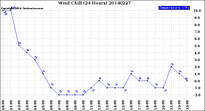 Milwaukee Weather Wind Chill<br>(24 Hours)