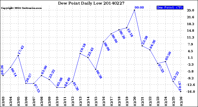 Milwaukee Weather Dew Point<br>Daily Low