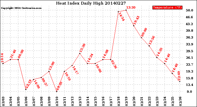 Milwaukee Weather Heat Index<br>Daily High