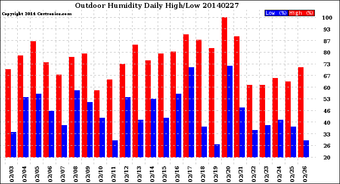 Milwaukee Weather Outdoor Humidity<br>Daily High/Low