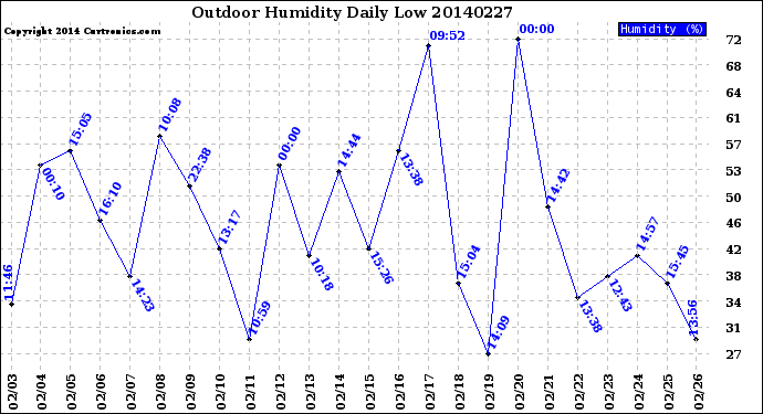 Milwaukee Weather Outdoor Humidity<br>Daily Low