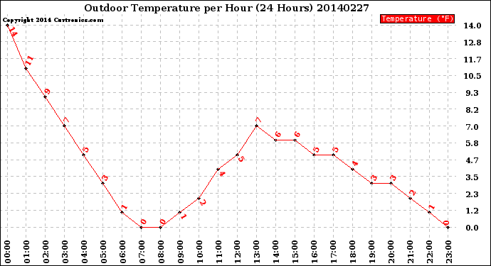 Milwaukee Weather Outdoor Temperature<br>per Hour<br>(24 Hours)