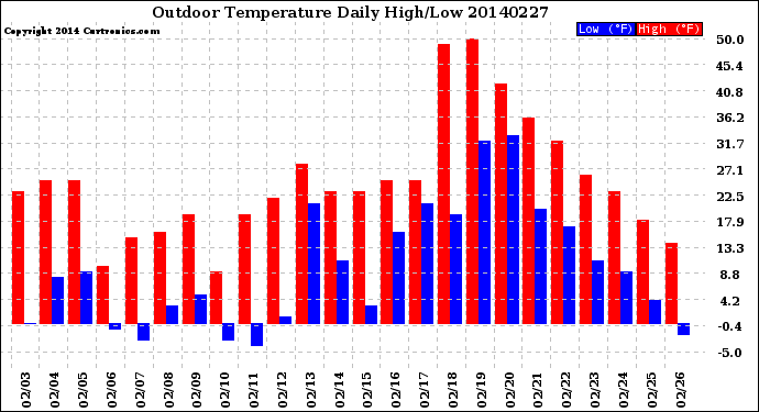 Milwaukee Weather Outdoor Temperature<br>Daily High/Low