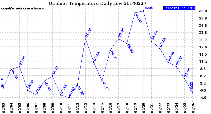 Milwaukee Weather Outdoor Temperature<br>Daily Low