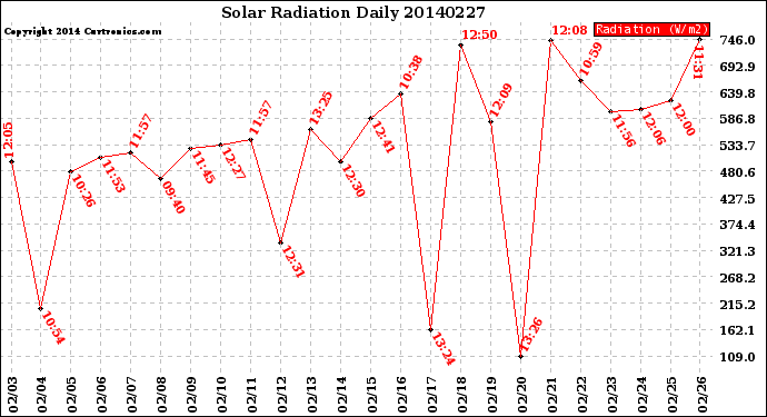 Milwaukee Weather Solar Radiation<br>Daily