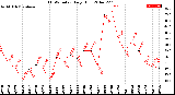 Milwaukee Weather THSW Index<br>Daily High