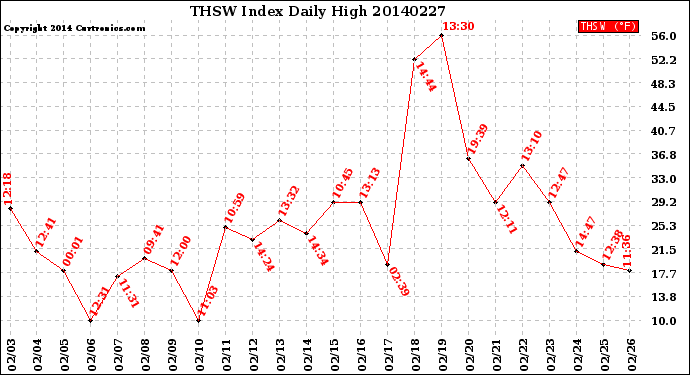 Milwaukee Weather THSW Index<br>Daily High