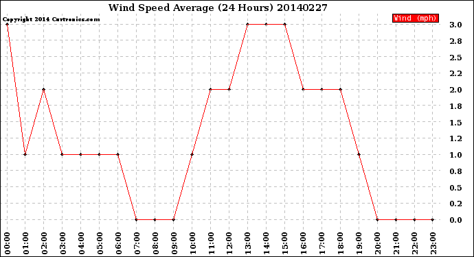 Milwaukee Weather Wind Speed<br>Average<br>(24 Hours)