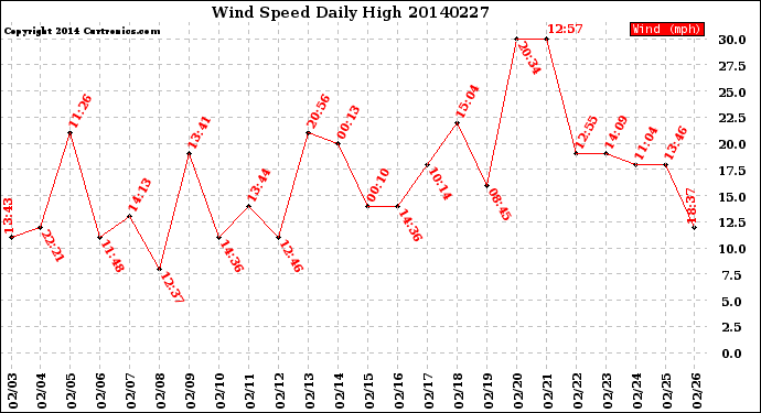 Milwaukee Weather Wind Speed<br>Daily High