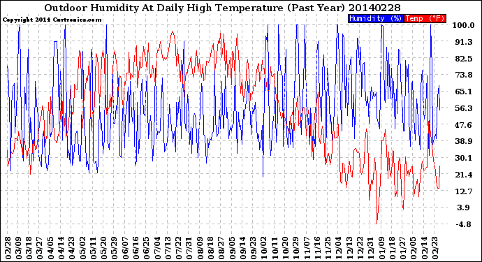 Milwaukee Weather Outdoor Humidity<br>At Daily High<br>Temperature<br>(Past Year)