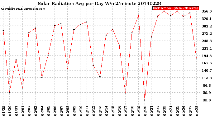 Milwaukee Weather Solar Radiation<br>Avg per Day W/m2/minute