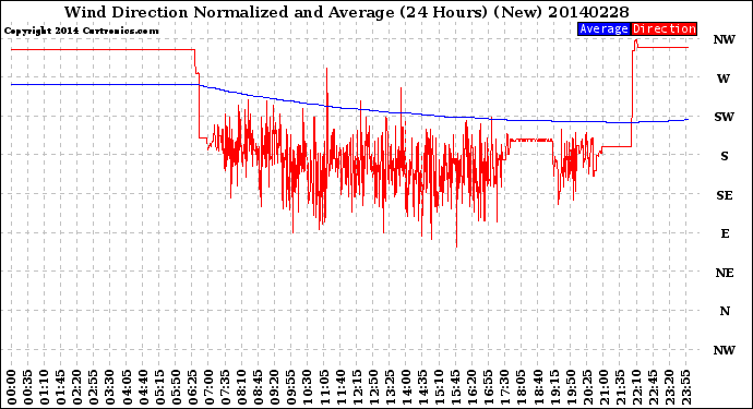 Milwaukee Weather Wind Direction<br>Normalized and Average<br>(24 Hours) (New)