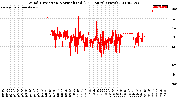 Milwaukee Weather Wind Direction<br>Normalized<br>(24 Hours) (New)