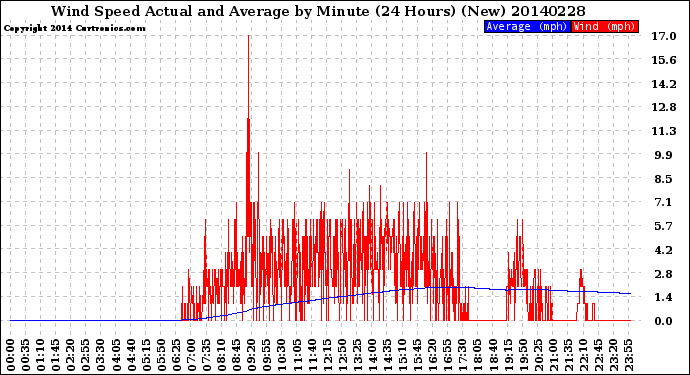 Milwaukee Weather Wind Speed<br>Actual and Average<br>by Minute<br>(24 Hours) (New)