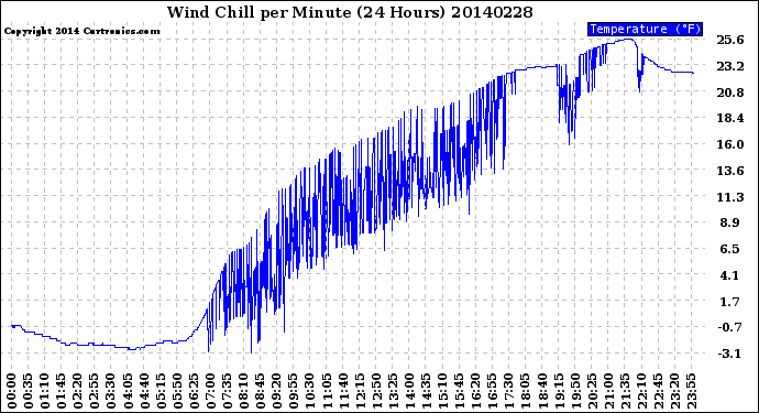 Milwaukee Weather Wind Chill<br>per Minute<br>(24 Hours)