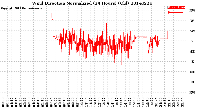 Milwaukee Weather Wind Direction<br>Normalized<br>(24 Hours) (Old)