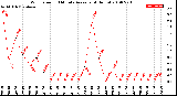 Milwaukee Weather Wind Speed<br>10 Minute Average<br>(4 Hours)