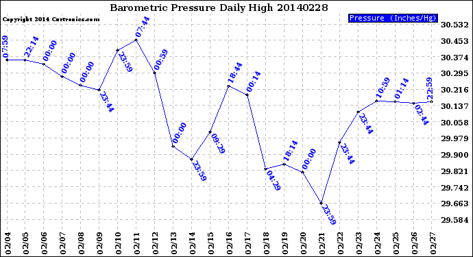 Milwaukee Weather Barometric Pressure<br>Daily High