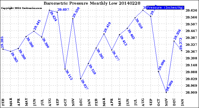 Milwaukee Weather Barometric Pressure<br>Monthly Low