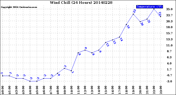 Milwaukee Weather Wind Chill<br>(24 Hours)