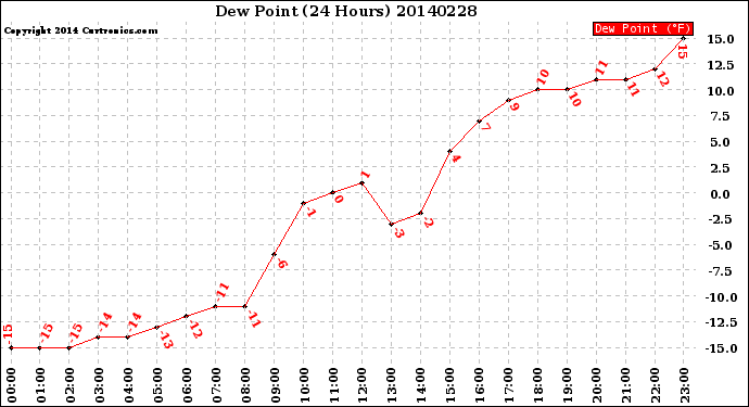 Milwaukee Weather Dew Point<br>(24 Hours)