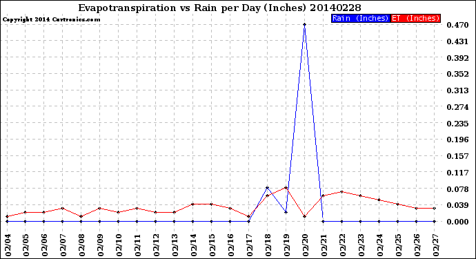 Milwaukee Weather Evapotranspiration<br>vs Rain per Day<br>(Inches)