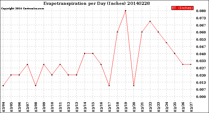 Milwaukee Weather Evapotranspiration<br>per Day (Inches)