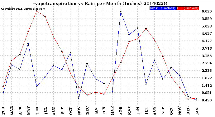 Milwaukee Weather Evapotranspiration<br>vs Rain per Month<br>(Inches)